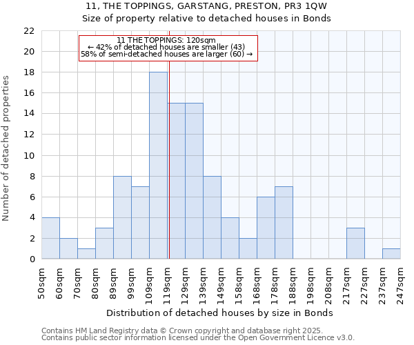 11, THE TOPPINGS, GARSTANG, PRESTON, PR3 1QW: Size of property relative to detached houses in Bonds