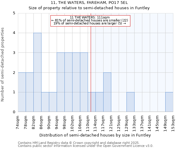 11, THE WATERS, FAREHAM, PO17 5EL: Size of property relative to detached houses in Funtley