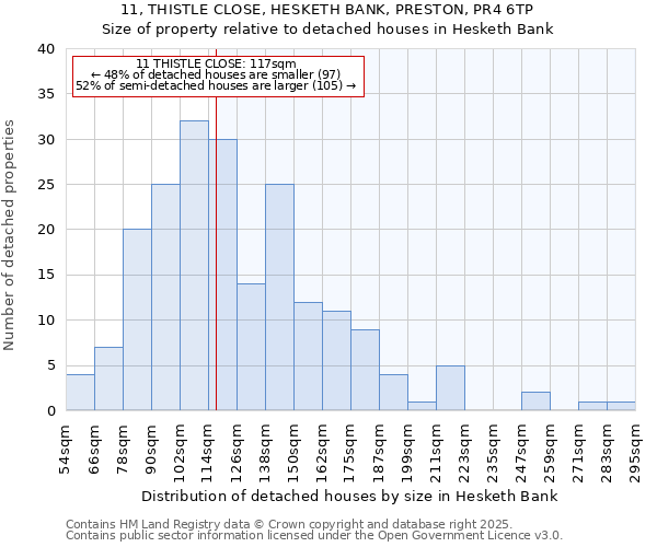 11, THISTLE CLOSE, HESKETH BANK, PRESTON, PR4 6TP: Size of property relative to detached houses in Hesketh Bank