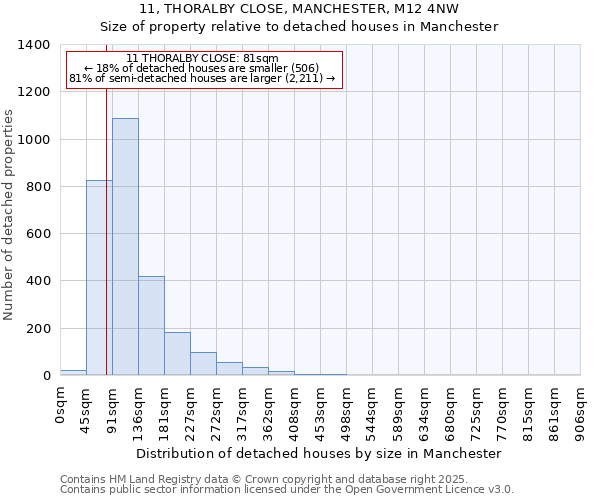 11, THORALBY CLOSE, MANCHESTER, M12 4NW: Size of property relative to detached houses in Manchester