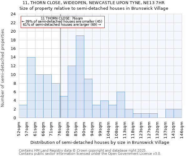 11, THORN CLOSE, WIDEOPEN, NEWCASTLE UPON TYNE, NE13 7HR: Size of property relative to detached houses in Brunswick Village