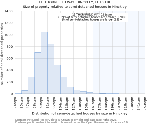 11, THORNFIELD WAY, HINCKLEY, LE10 1BE: Size of property relative to detached houses in Hinckley