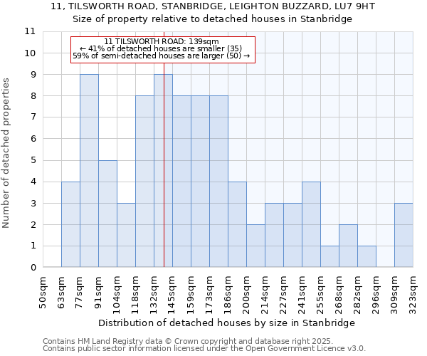 11, TILSWORTH ROAD, STANBRIDGE, LEIGHTON BUZZARD, LU7 9HT: Size of property relative to detached houses in Stanbridge