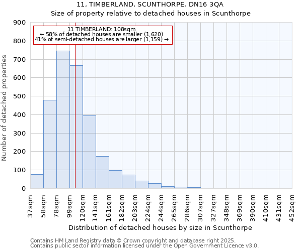 11, TIMBERLAND, SCUNTHORPE, DN16 3QA: Size of property relative to detached houses in Scunthorpe