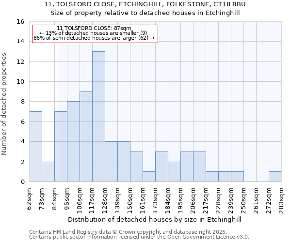 11, TOLSFORD CLOSE, ETCHINGHILL, FOLKESTONE, CT18 8BU: Size of property relative to detached houses in Etchinghill