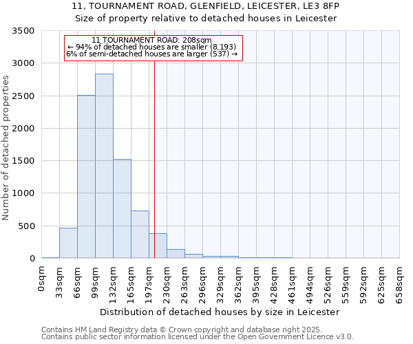 11, TOURNAMENT ROAD, GLENFIELD, LEICESTER, LE3 8FP: Size of property relative to detached houses in Leicester