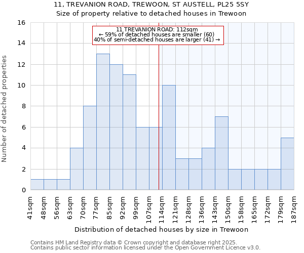 11, TREVANION ROAD, TREWOON, ST AUSTELL, PL25 5SY: Size of property relative to detached houses in Trewoon