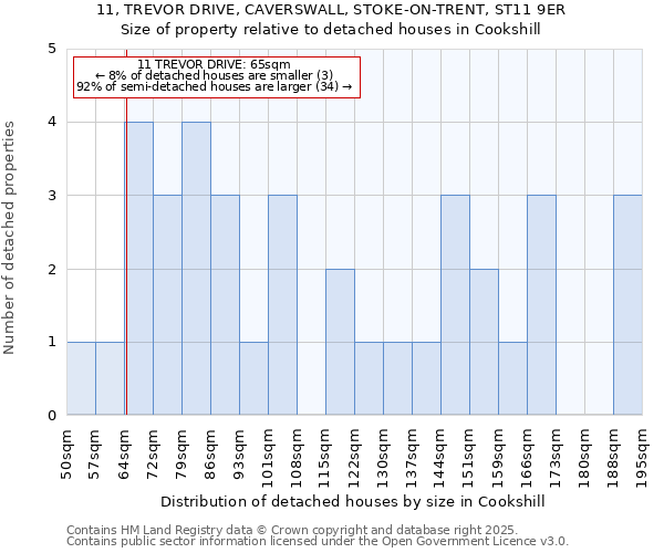 11, TREVOR DRIVE, CAVERSWALL, STOKE-ON-TRENT, ST11 9ER: Size of property relative to detached houses in Cookshill