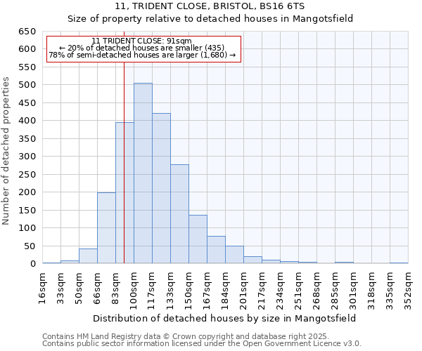 11, TRIDENT CLOSE, BRISTOL, BS16 6TS: Size of property relative to detached houses in Mangotsfield