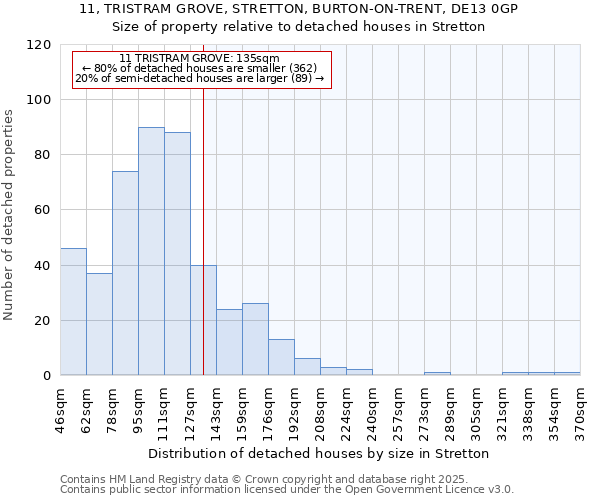 11, TRISTRAM GROVE, STRETTON, BURTON-ON-TRENT, DE13 0GP: Size of property relative to detached houses in Stretton