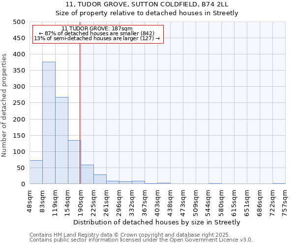 11, TUDOR GROVE, SUTTON COLDFIELD, B74 2LL: Size of property relative to detached houses in Streetly