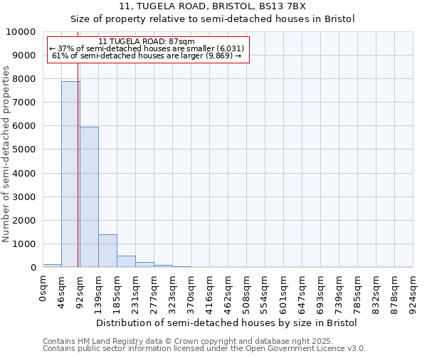 11, TUGELA ROAD, BRISTOL, BS13 7BX: Size of property relative to detached houses in Bristol