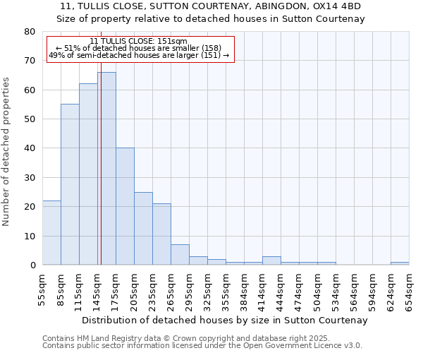 11, TULLIS CLOSE, SUTTON COURTENAY, ABINGDON, OX14 4BD: Size of property relative to detached houses in Sutton Courtenay