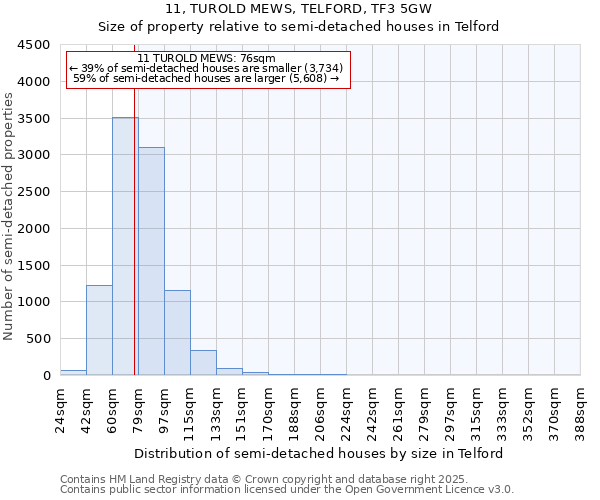 11, TUROLD MEWS, TELFORD, TF3 5GW: Size of property relative to detached houses in Telford