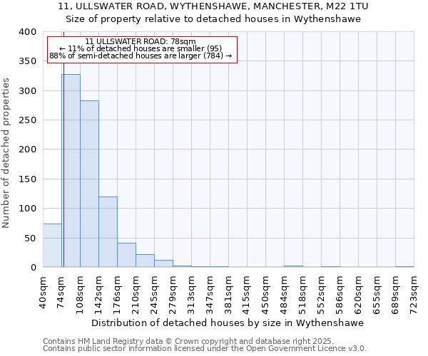 11, ULLSWATER ROAD, WYTHENSHAWE, MANCHESTER, M22 1TU: Size of property relative to detached houses in Wythenshawe