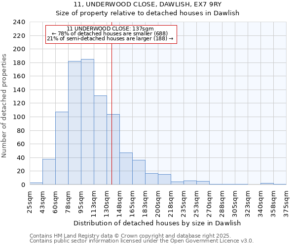 11, UNDERWOOD CLOSE, DAWLISH, EX7 9RY: Size of property relative to detached houses in Dawlish