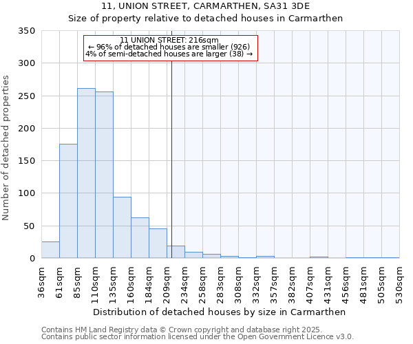 11, UNION STREET, CARMARTHEN, SA31 3DE: Size of property relative to detached houses in Carmarthen