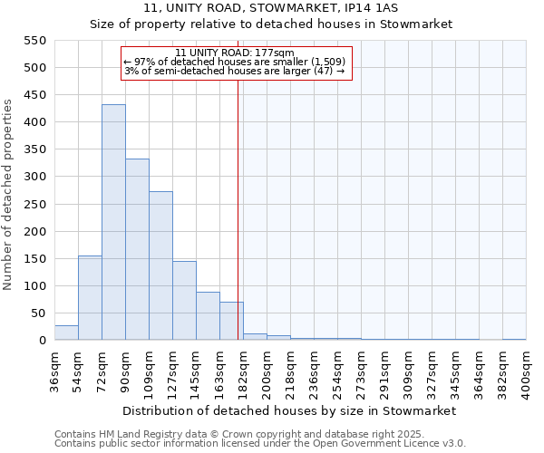 11, UNITY ROAD, STOWMARKET, IP14 1AS: Size of property relative to detached houses in Stowmarket