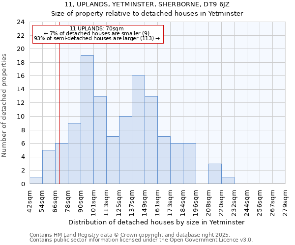 11, UPLANDS, YETMINSTER, SHERBORNE, DT9 6JZ: Size of property relative to detached houses in Yetminster