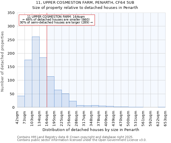 11, UPPER COSMESTON FARM, PENARTH, CF64 5UB: Size of property relative to detached houses in Penarth