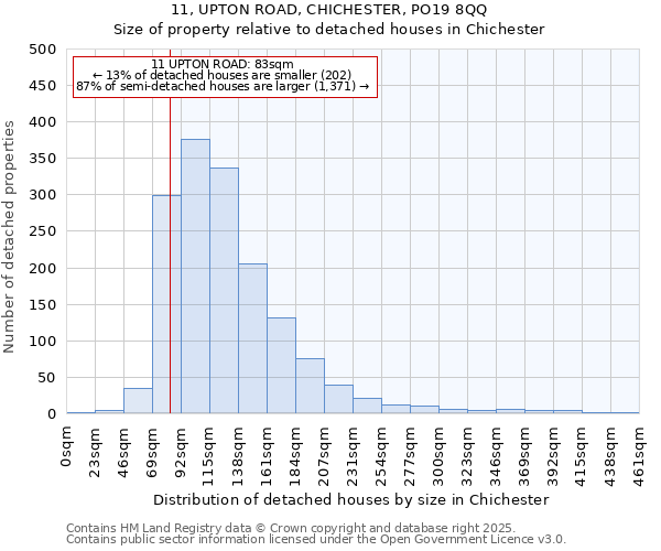 11, UPTON ROAD, CHICHESTER, PO19 8QQ: Size of property relative to detached houses in Chichester