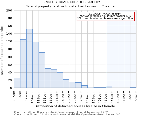 11, VALLEY ROAD, CHEADLE, SK8 1HY: Size of property relative to detached houses in Cheadle