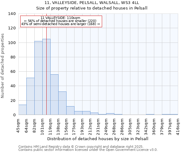 11, VALLEYSIDE, PELSALL, WALSALL, WS3 4LL: Size of property relative to detached houses in Pelsall