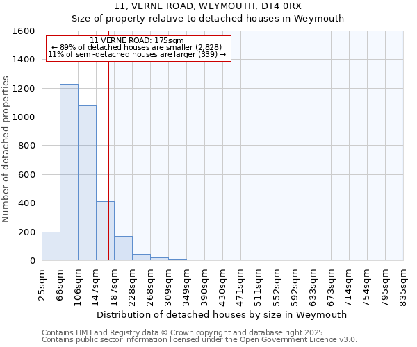 11, VERNE ROAD, WEYMOUTH, DT4 0RX: Size of property relative to detached houses in Weymouth