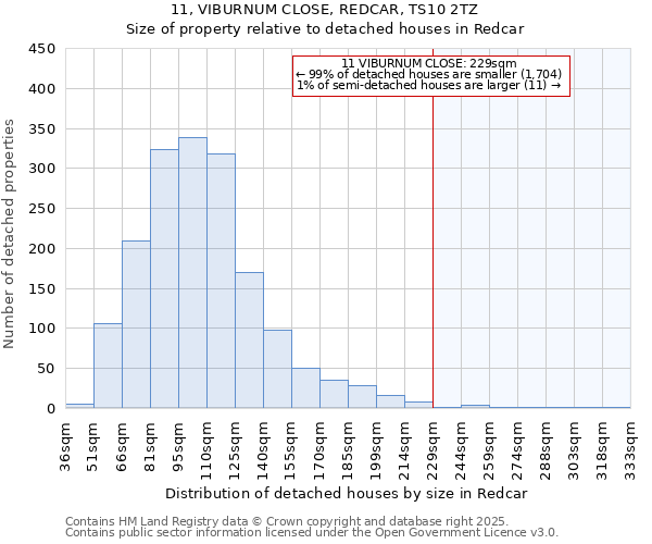 11, VIBURNUM CLOSE, REDCAR, TS10 2TZ: Size of property relative to detached houses in Redcar