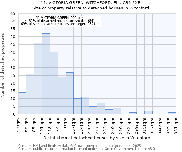 11, VICTORIA GREEN, WITCHFORD, ELY, CB6 2XB: Size of property relative to detached houses in Witchford