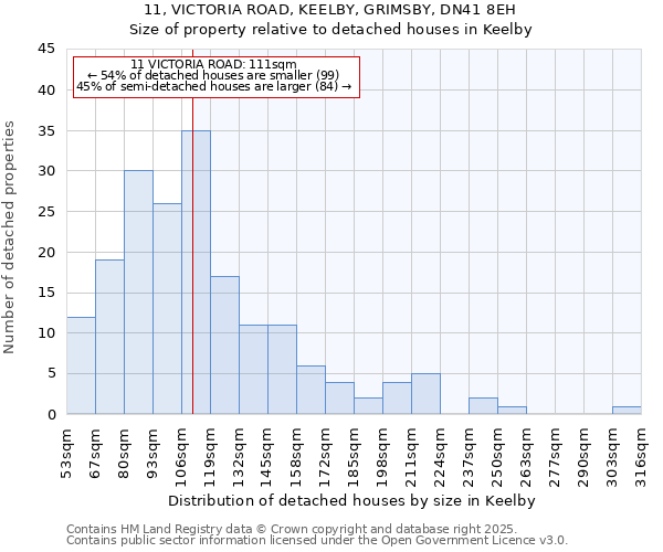 11, VICTORIA ROAD, KEELBY, GRIMSBY, DN41 8EH: Size of property relative to detached houses in Keelby