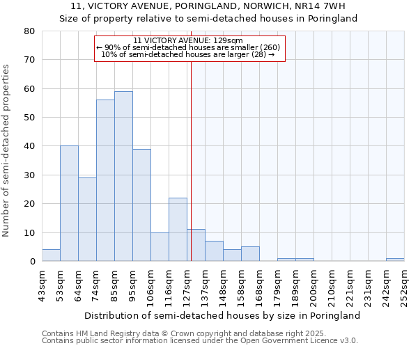 11, VICTORY AVENUE, PORINGLAND, NORWICH, NR14 7WH: Size of property relative to detached houses in Poringland