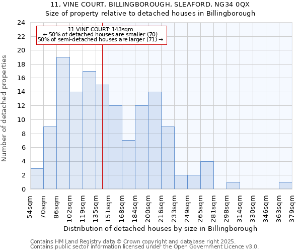 11, VINE COURT, BILLINGBOROUGH, SLEAFORD, NG34 0QX: Size of property relative to detached houses in Billingborough