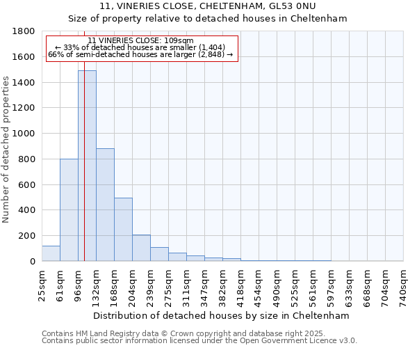 11, VINERIES CLOSE, CHELTENHAM, GL53 0NU: Size of property relative to detached houses in Cheltenham