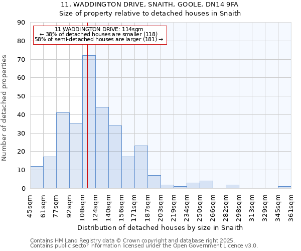 11, WADDINGTON DRIVE, SNAITH, GOOLE, DN14 9FA: Size of property relative to detached houses in Snaith