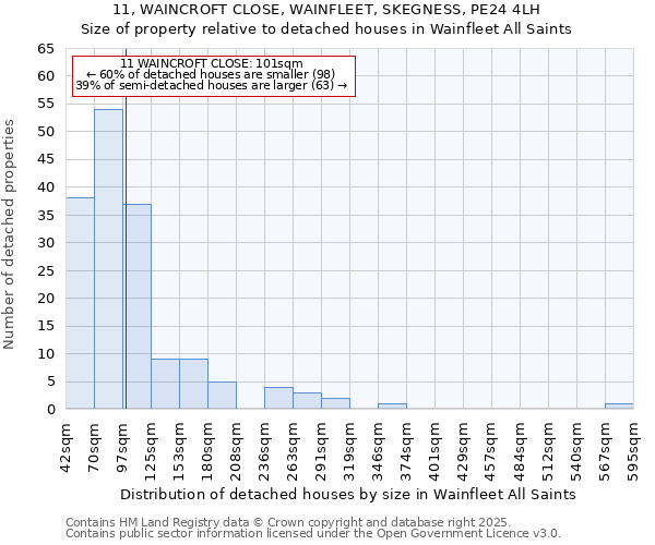 11, WAINCROFT CLOSE, WAINFLEET, SKEGNESS, PE24 4LH: Size of property relative to detached houses in Wainfleet All Saints