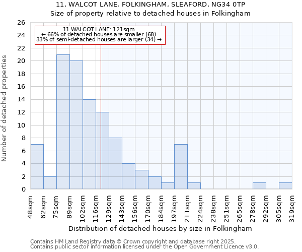 11, WALCOT LANE, FOLKINGHAM, SLEAFORD, NG34 0TP: Size of property relative to detached houses in Folkingham