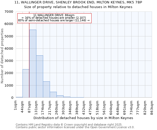 11, WALLINGER DRIVE, SHENLEY BROOK END, MILTON KEYNES, MK5 7BP: Size of property relative to detached houses in Milton Keynes