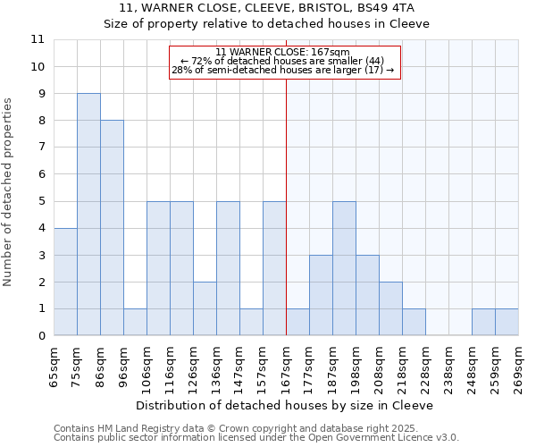 11, WARNER CLOSE, CLEEVE, BRISTOL, BS49 4TA: Size of property relative to detached houses in Cleeve