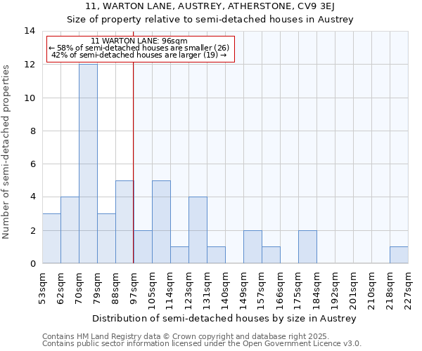 11, WARTON LANE, AUSTREY, ATHERSTONE, CV9 3EJ: Size of property relative to detached houses in Austrey