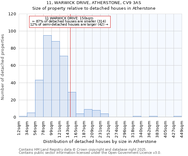 11, WARWICK DRIVE, ATHERSTONE, CV9 3AS: Size of property relative to detached houses in Atherstone