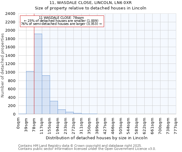 11, WASDALE CLOSE, LINCOLN, LN6 0XR: Size of property relative to detached houses in Lincoln