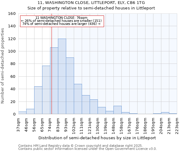 11, WASHINGTON CLOSE, LITTLEPORT, ELY, CB6 1TG: Size of property relative to detached houses in Littleport