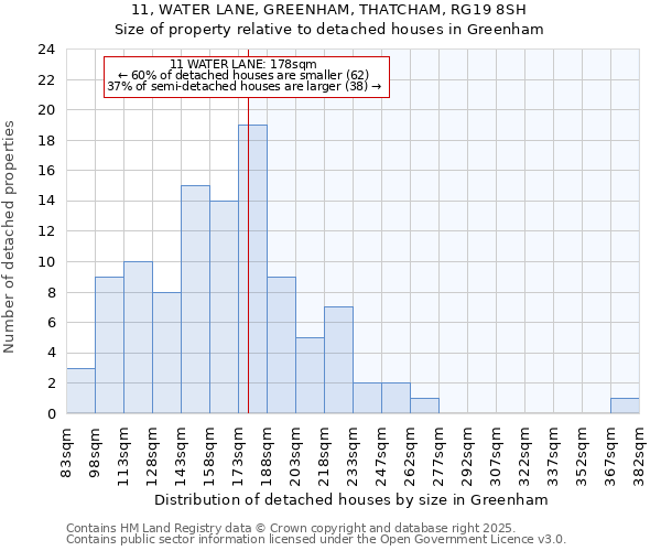 11, WATER LANE, GREENHAM, THATCHAM, RG19 8SH: Size of property relative to detached houses in Greenham