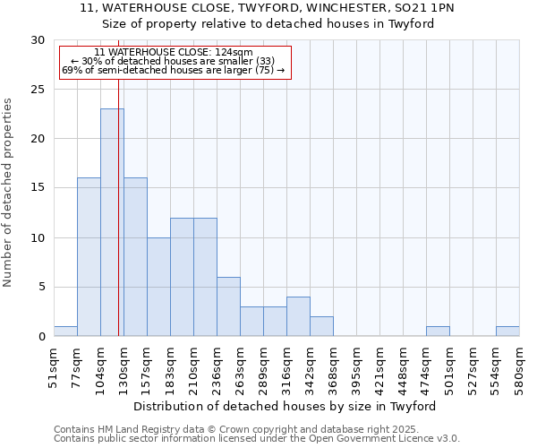 11, WATERHOUSE CLOSE, TWYFORD, WINCHESTER, SO21 1PN: Size of property relative to detached houses in Twyford