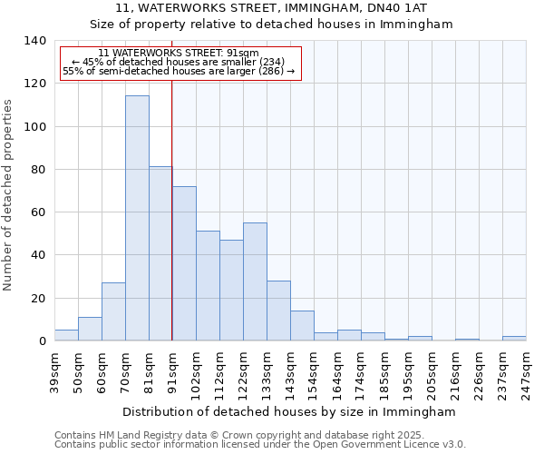 11, WATERWORKS STREET, IMMINGHAM, DN40 1AT: Size of property relative to detached houses in Immingham