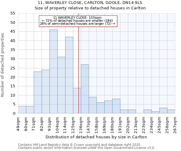 11, WAVERLEY CLOSE, CARLTON, GOOLE, DN14 9LS: Size of property relative to detached houses in Carlton