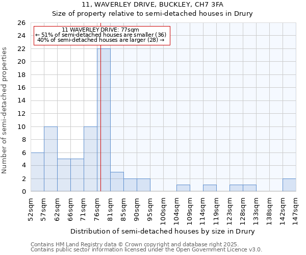 11, WAVERLEY DRIVE, BUCKLEY, CH7 3FA: Size of property relative to detached houses in Drury