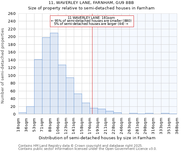 11, WAVERLEY LANE, FARNHAM, GU9 8BB: Size of property relative to detached houses in Farnham