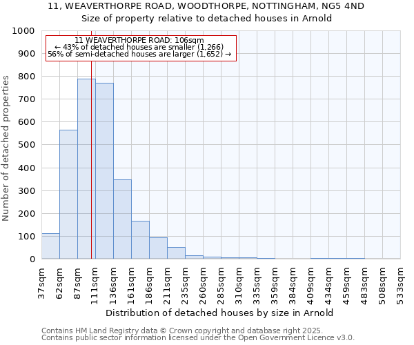 11, WEAVERTHORPE ROAD, WOODTHORPE, NOTTINGHAM, NG5 4ND: Size of property relative to detached houses in Arnold